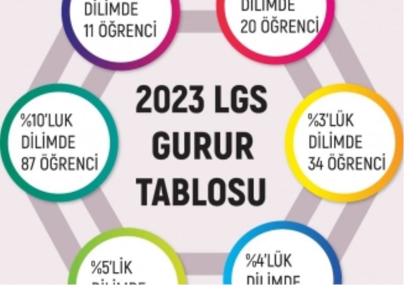 Buca Dijital Dershane LGS’de Türkiye birincisi çıkardı